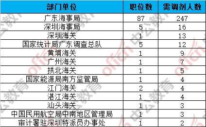 公务员调剂职位表全面解析