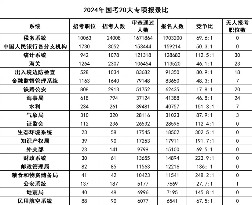 2025年公务员报考职位表全面解析