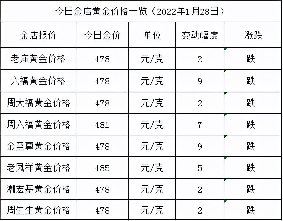 金饰价格涨到910元