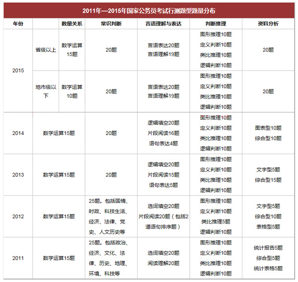 公务员国考考试题型深度解析