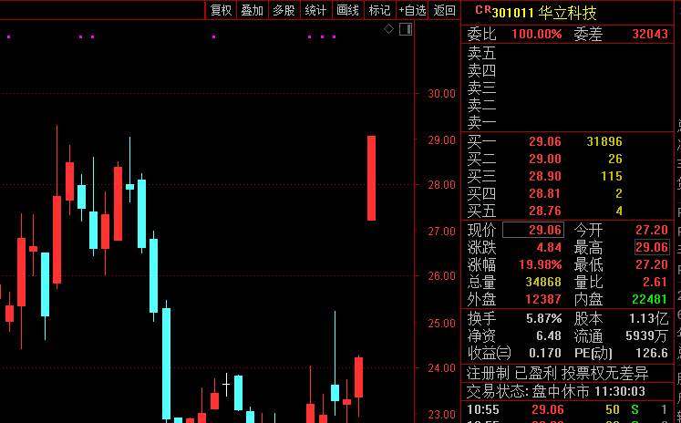 A股大涨，四千股齐涨潮涌