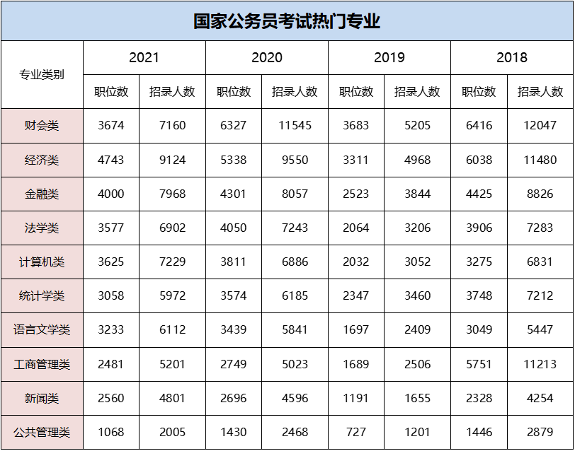 考公务员最热门专业推荐