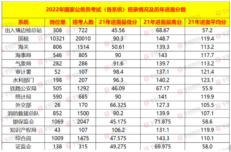 国考全攻略，从报名到考试，2022年国考报考指南详解