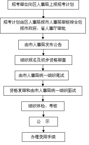 公务员录取过程详解