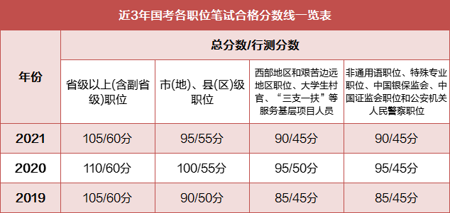 国考行测分数线解读及探讨