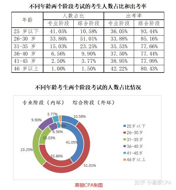 40-42岁转行考CPA，就业前景与挑战分析