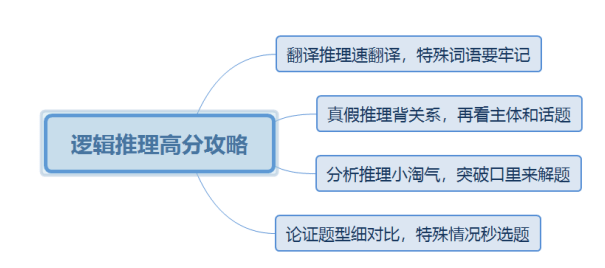 公务员考试逻辑推理题技巧深度解析