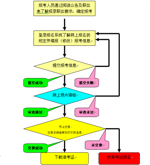 公务员报考流程时间全解析