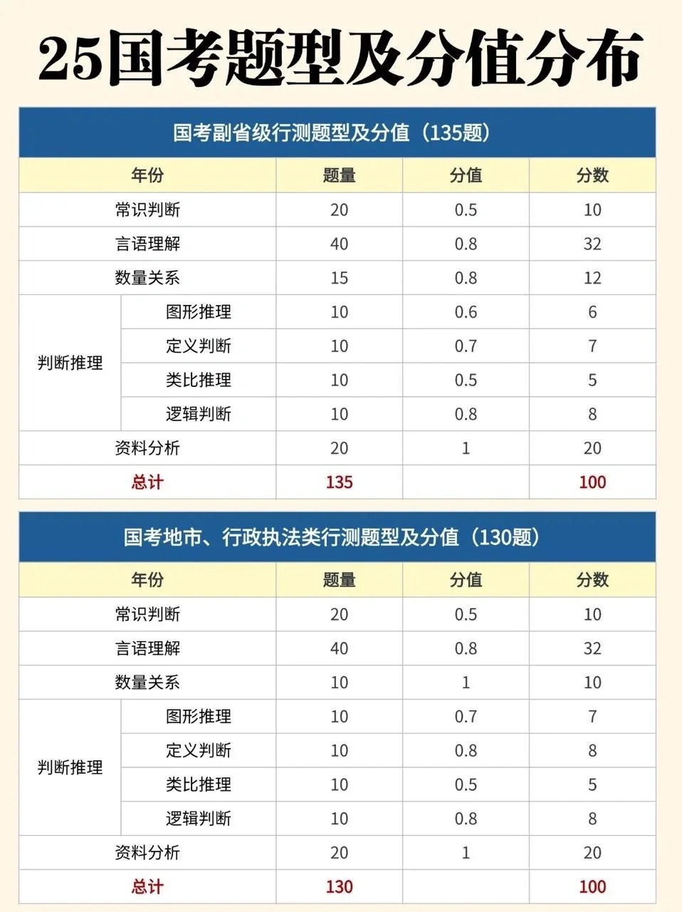 公务员行测题型与分数分配详解