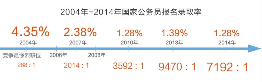 公务员报考趋势深度解析