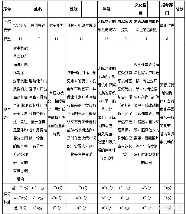 公务员结构化面试评分标准全面解析