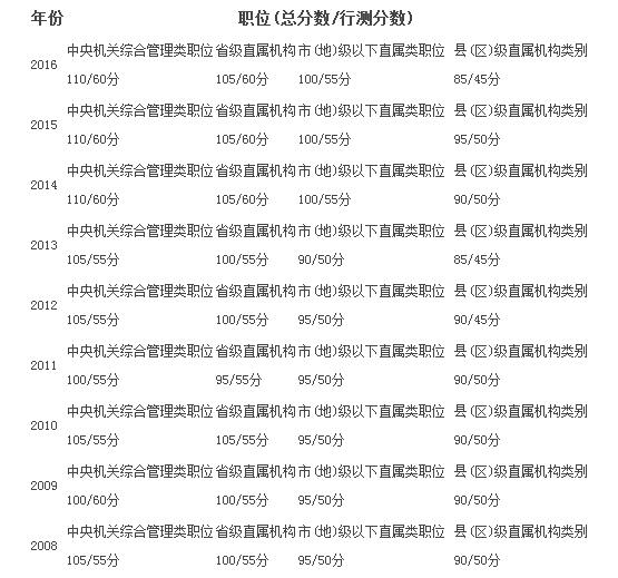 国家公务员考试分数计算指南