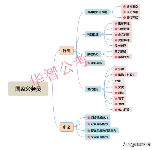 公务员零基础备考攻略