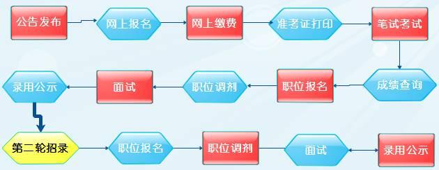 省直属单位公务员招录流程详解