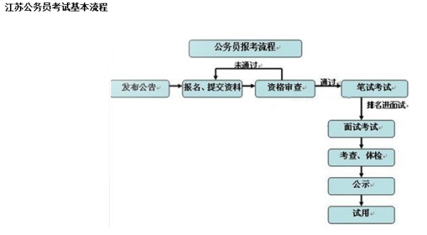 江苏公务员面试流程全面解析