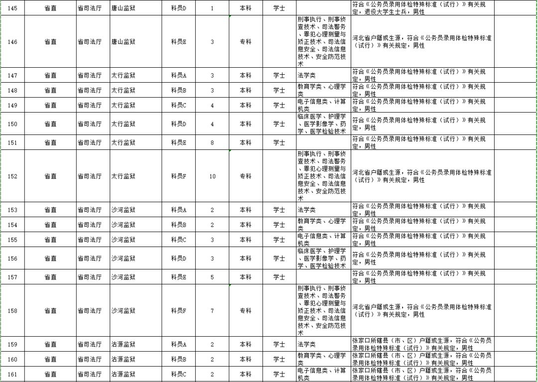 河北公务员考试招录职位表全面深度解读