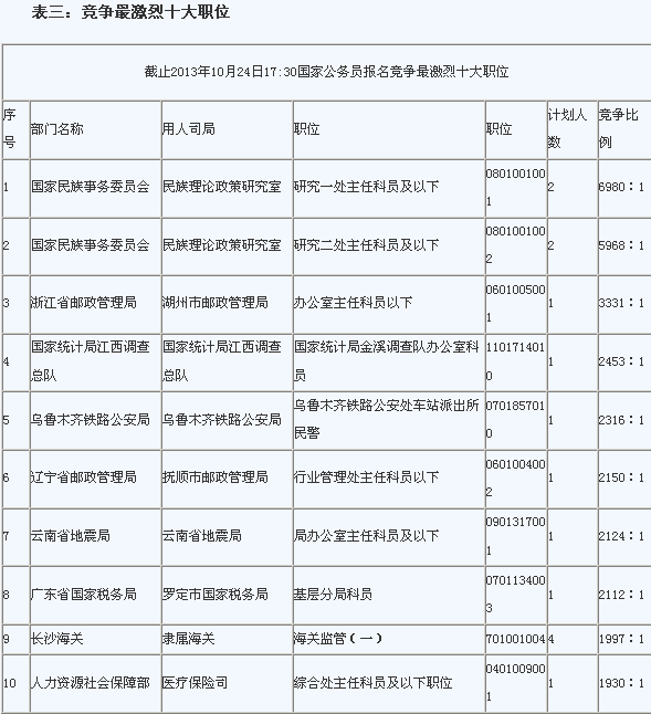 国家公务员成绩比例解读及探讨