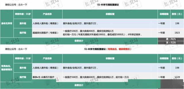 好医保，专为爸妈打造的三高结节可投保的健康保障计划