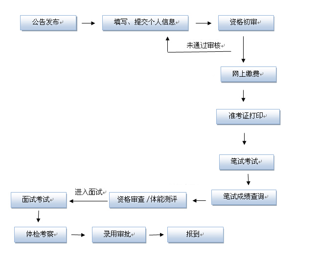 公务员考试流程详解