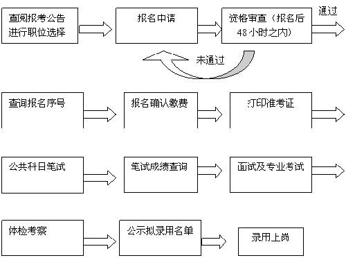 考公务员的详细流程与步骤指南