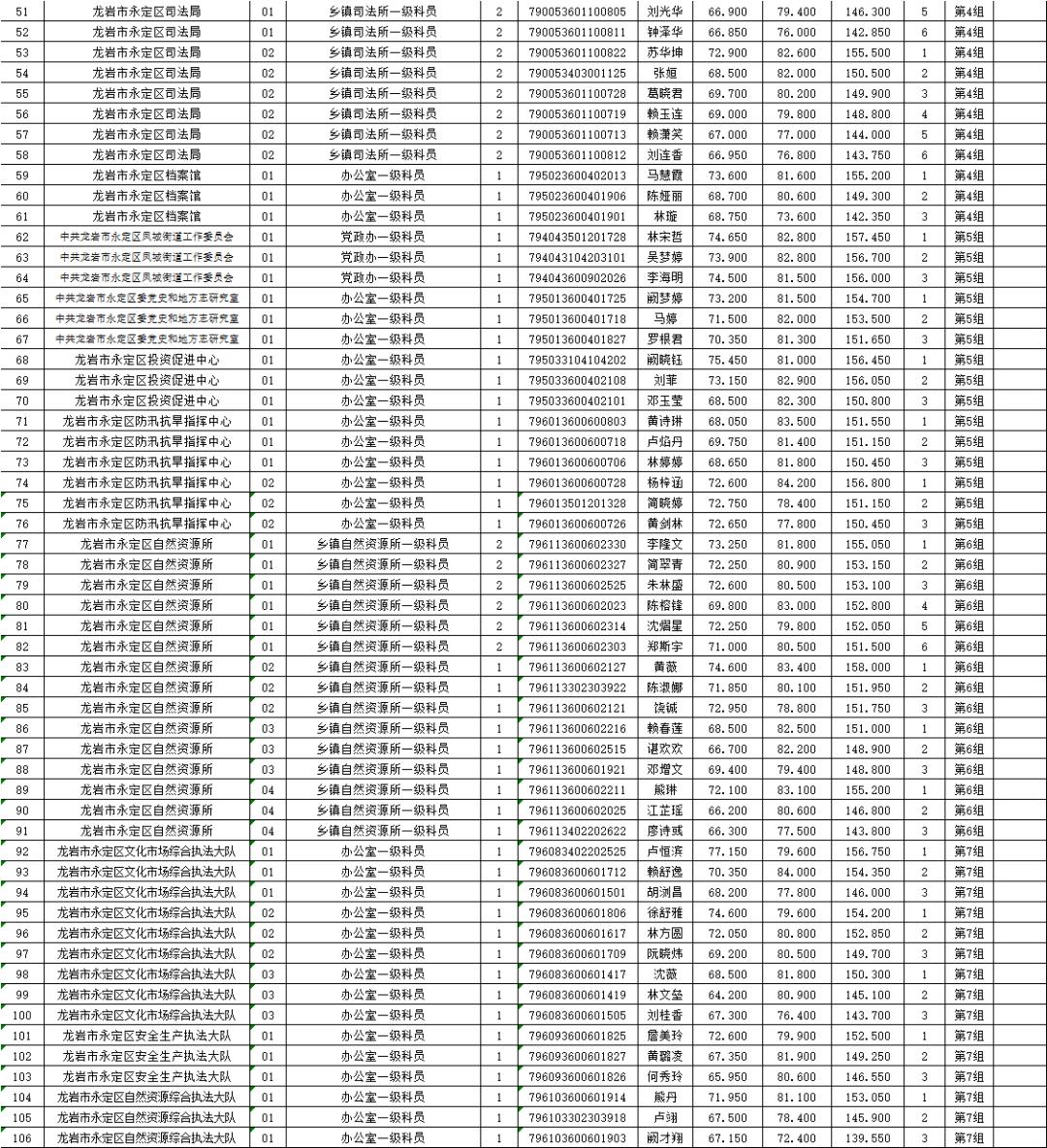 公示公务员笔试成绩名单，公开透明，公平选拔