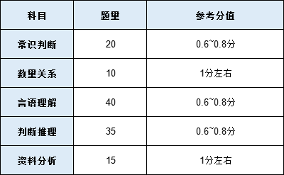 公务员行测题型与分数分配详解