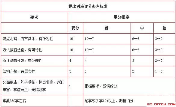 申论评分标准及评分细则全面解读