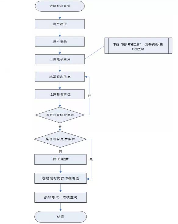 公务员报考到录取流程的全方位解析