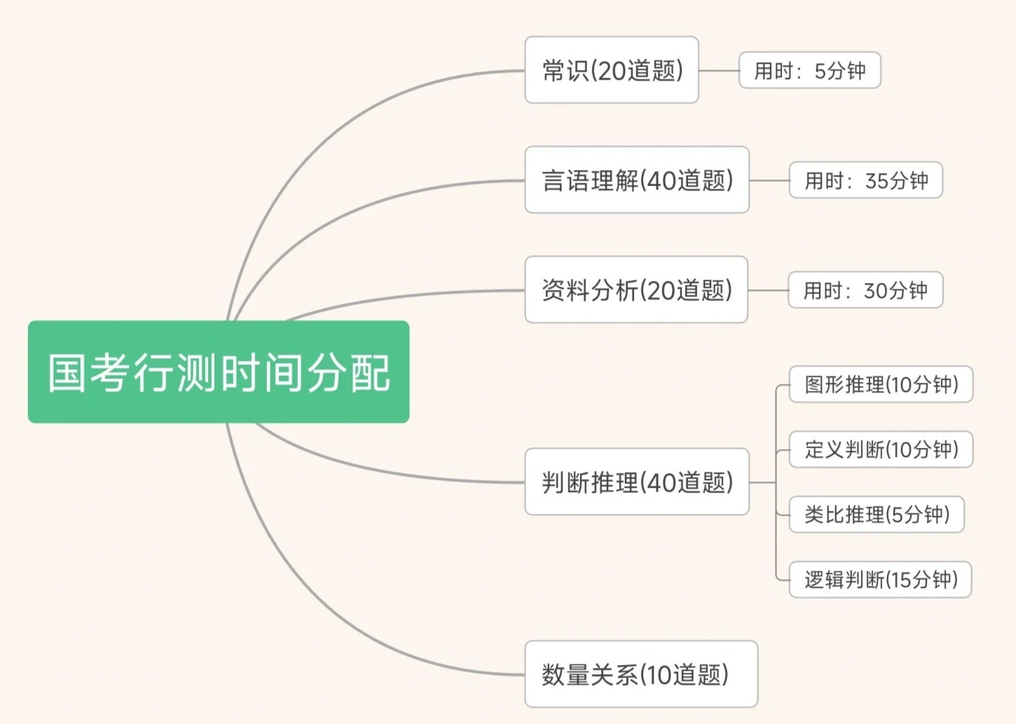 国考题型多样详解，时间分配策略指南