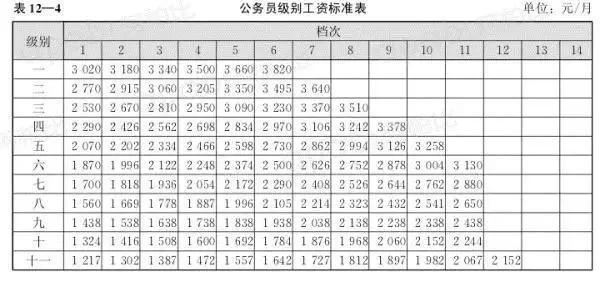 公务员职级级别概览表（最新2023版）