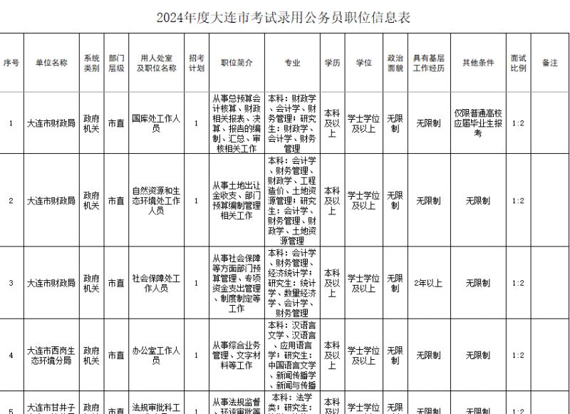 2024公务员省考职位表全面解读与分析