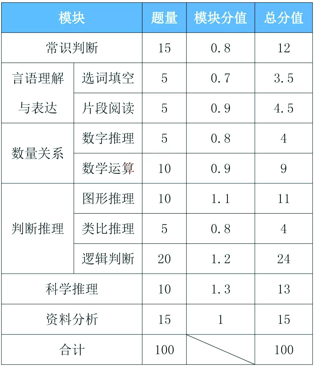 公务员考试行测分数比例详解及探讨