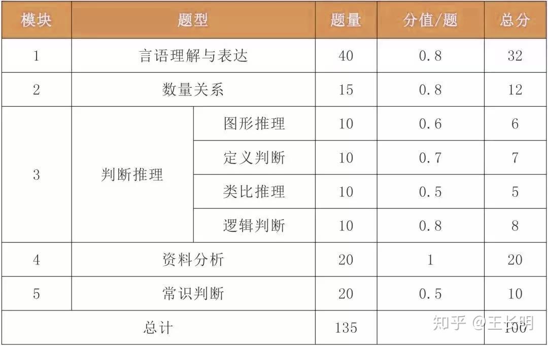 国考行测分值分布详解，130题全面解析