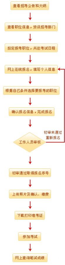 国考笔试流程详解，从报名到考试全过程揭秘