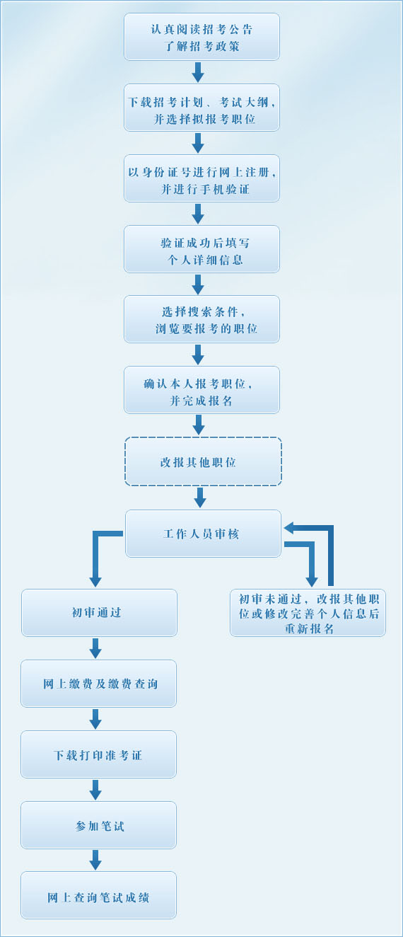 公务员报名流程全面解析