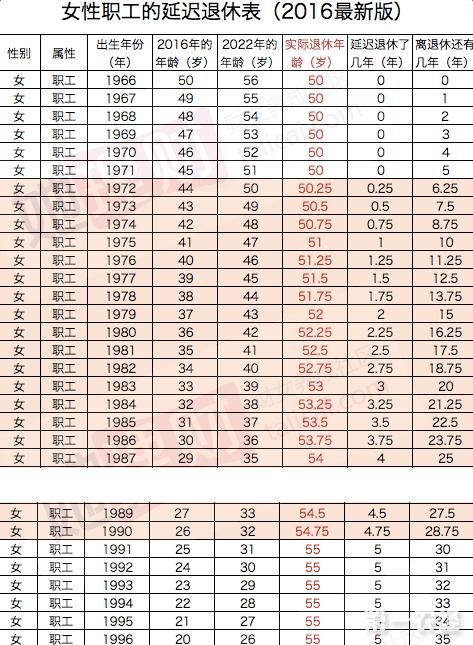 未来退休年龄调整趋势探讨，延迟退休年龄一览表（2025版）