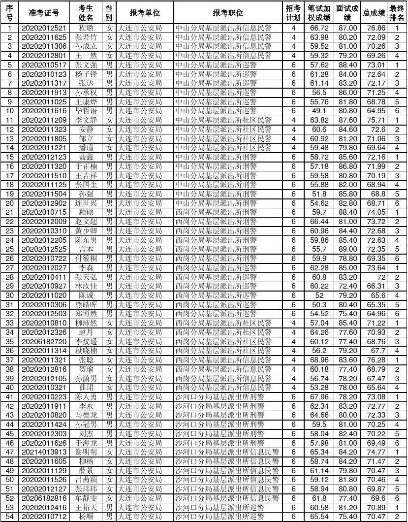 大连市公务员录用名单查询，公开透明与高效服务的展现