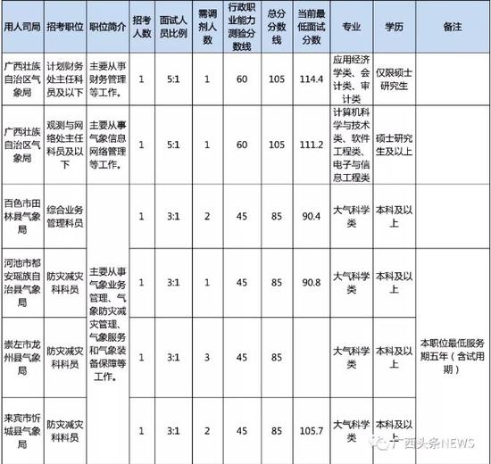 国考调剂规则详解