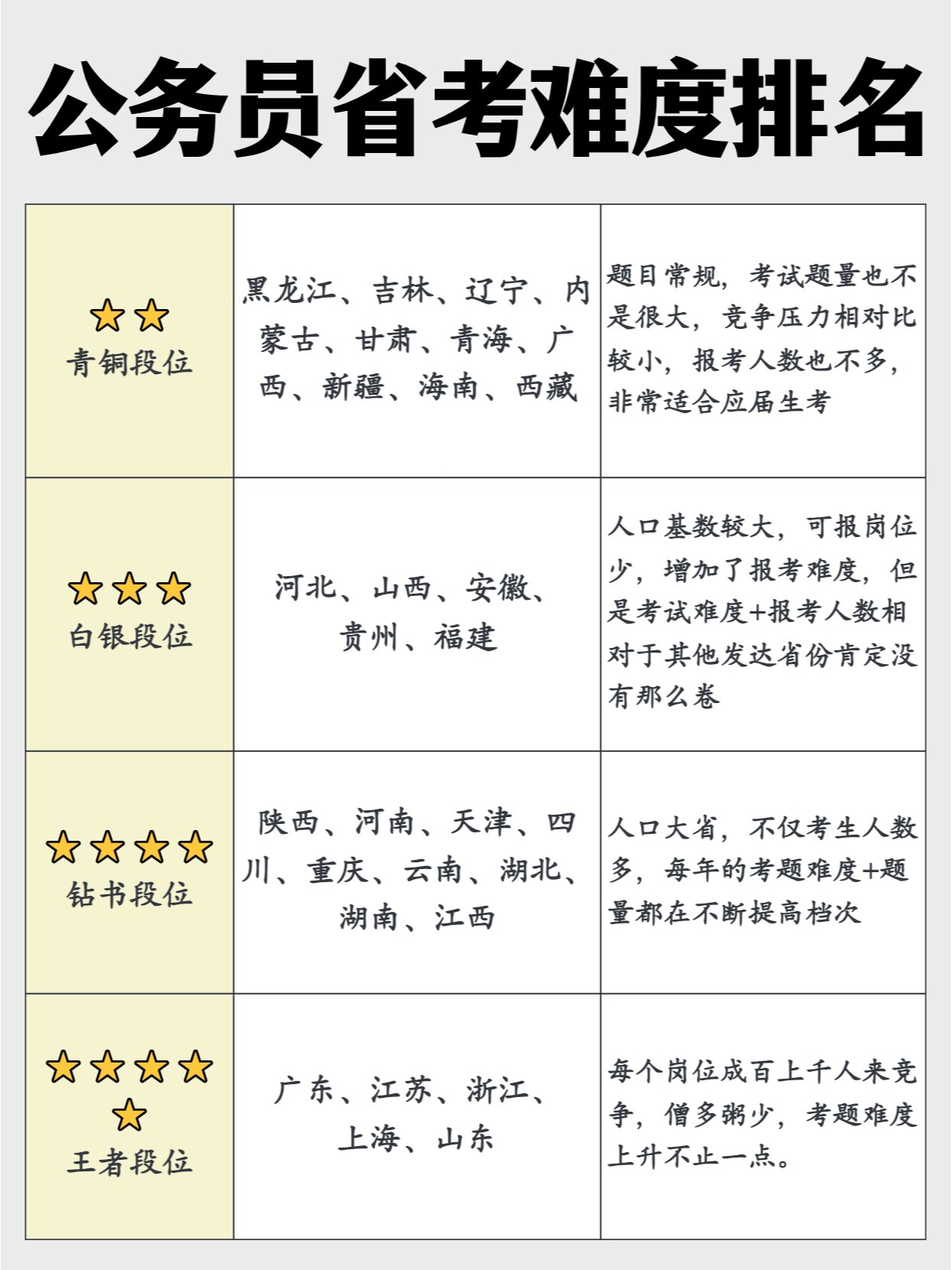 公务员考试各省难易程度解析