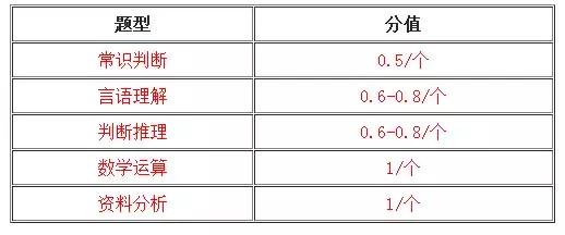 公务员考试行测题目分数分配策略及其关键影响