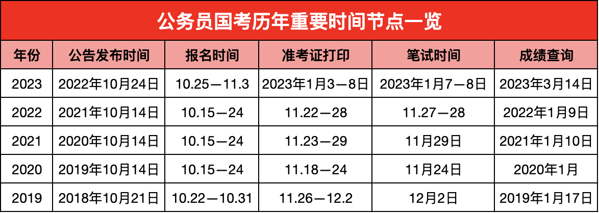 国家公务员考试成绩发布时间详解