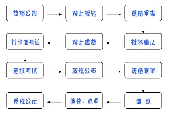 公务员考试报考流程图，详解步骤与指南