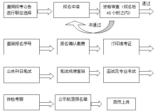 公务员录取程序顺序详解