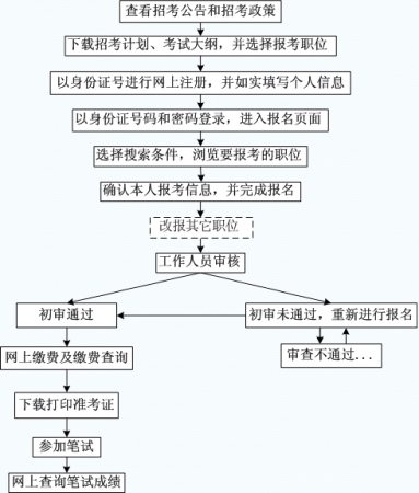 公务员考试流程详解，关键阶段概览