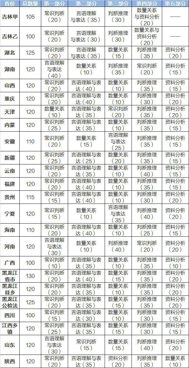 各省公务员考试难度解析