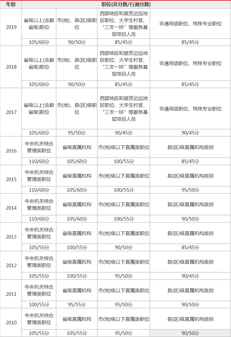 国家公务员考试成绩合格标准详解