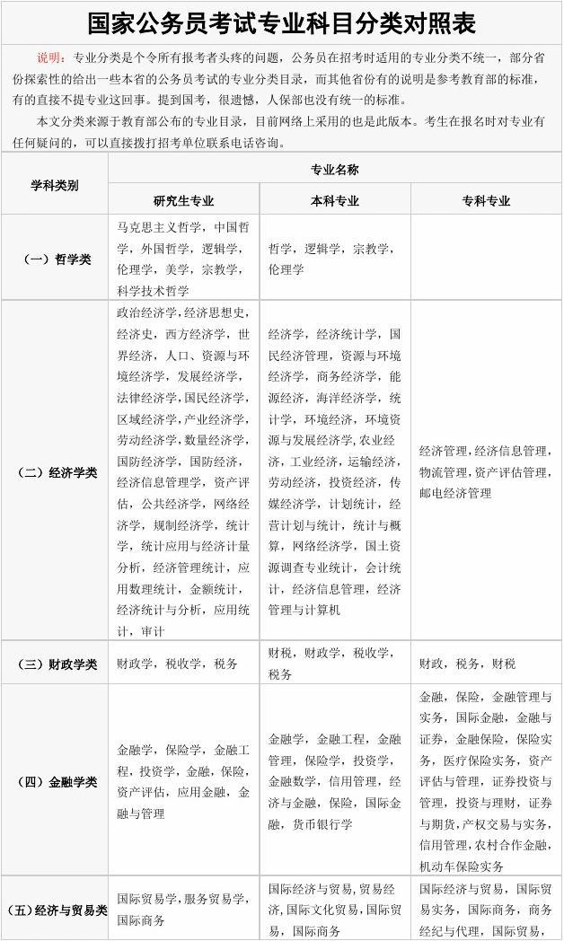 国家公务员考试专业分类目录表全面解析