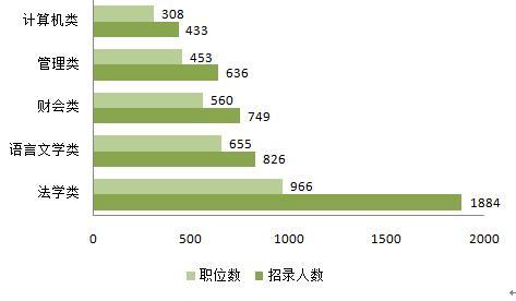 专科考公务员可考职位概览