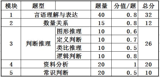 公务员行测考试题型与分值深度解析