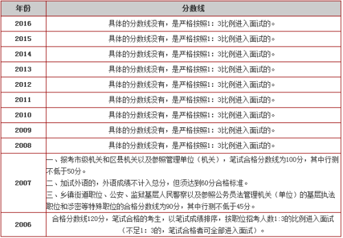 天津公务员考试难度解析